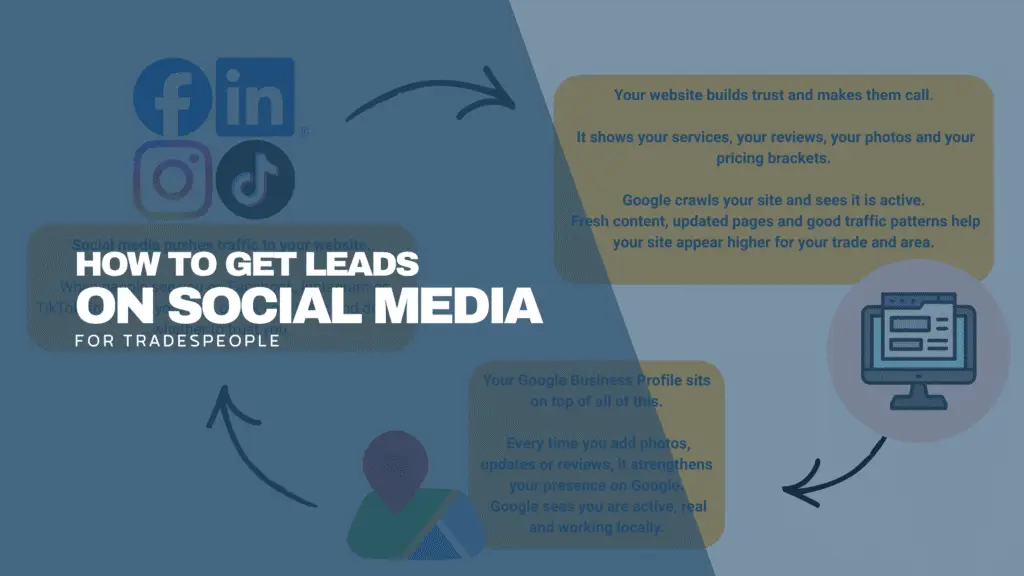 Feature banner with social media icons and the title “How to Get Leads on Social Media for Tradespeople”, designed for a blog post aimed at UK trades.