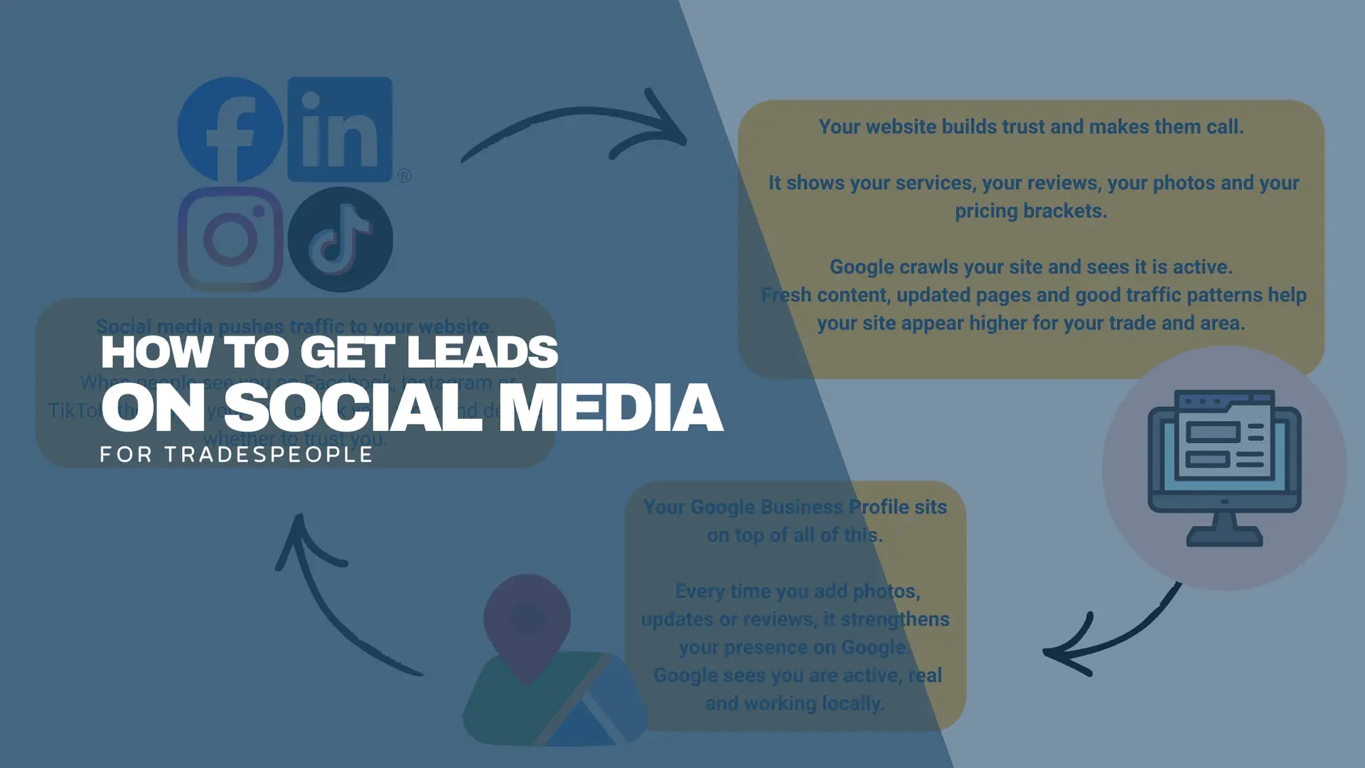 Feature banner with social media icons and the title “How to Get Leads on Social Media for Tradespeople”, designed for a blog post aimed at UK trades.